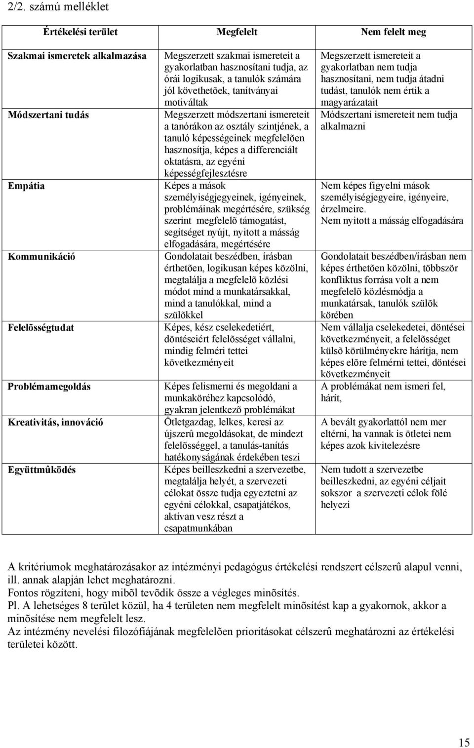 tanórákon az osztály szintjének, a tanuló képességeinek megfelelõen hasznosítja, képes a differenciált oktatásra, az egyéni képességfejlesztésre Képes a mások személyiségjegyeinek, igényeinek,