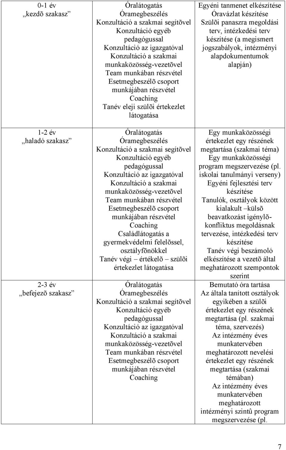 segítõvel Konzultáció egyéb pedagógussal Konzultáció az igazgatóval Konzultáció a szakmai munkaközösség-vezetõvel Team munkában részvétel Esetmegbeszélõ csoport munkájában részvétel Coaching