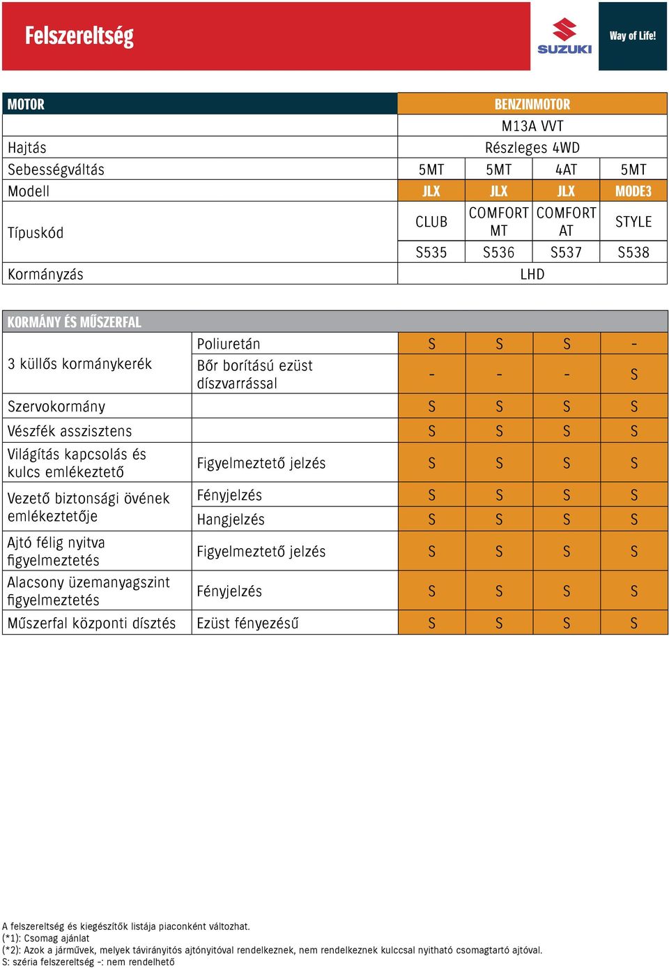 Figyelmeztető jelzés Vezető biztonsági övének Fényjelzés emlékeztetője Hangjelzés Ajtó félig nyitva