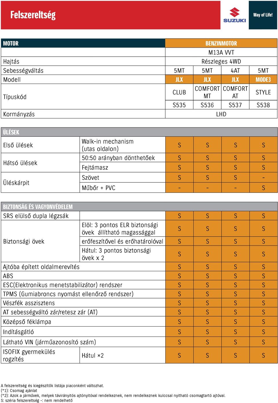 erőhatárolóval Hátul: 3 pontos biztonsági övek x 2 Ajtóba épített oldalmerevítés AB S ESC(Elektronikus menetstabilizátor) rendszer TPMS (Gumiabroncs nyomást