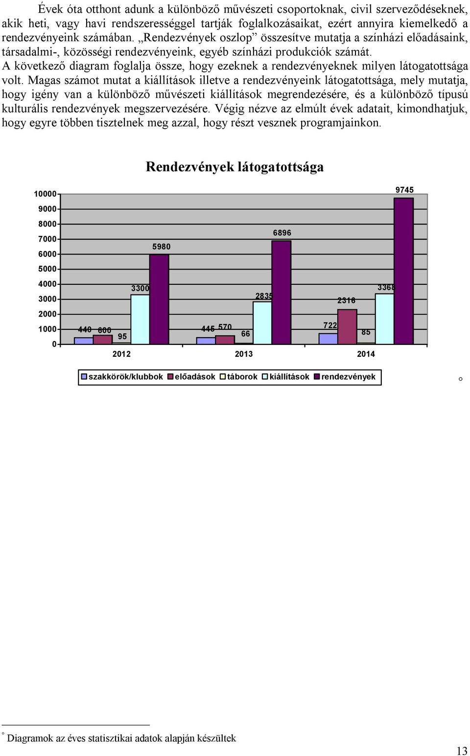 A következő diagram foglalja össze, hogy ezeknek a rendezvényeknek milyen látogatottsága volt.