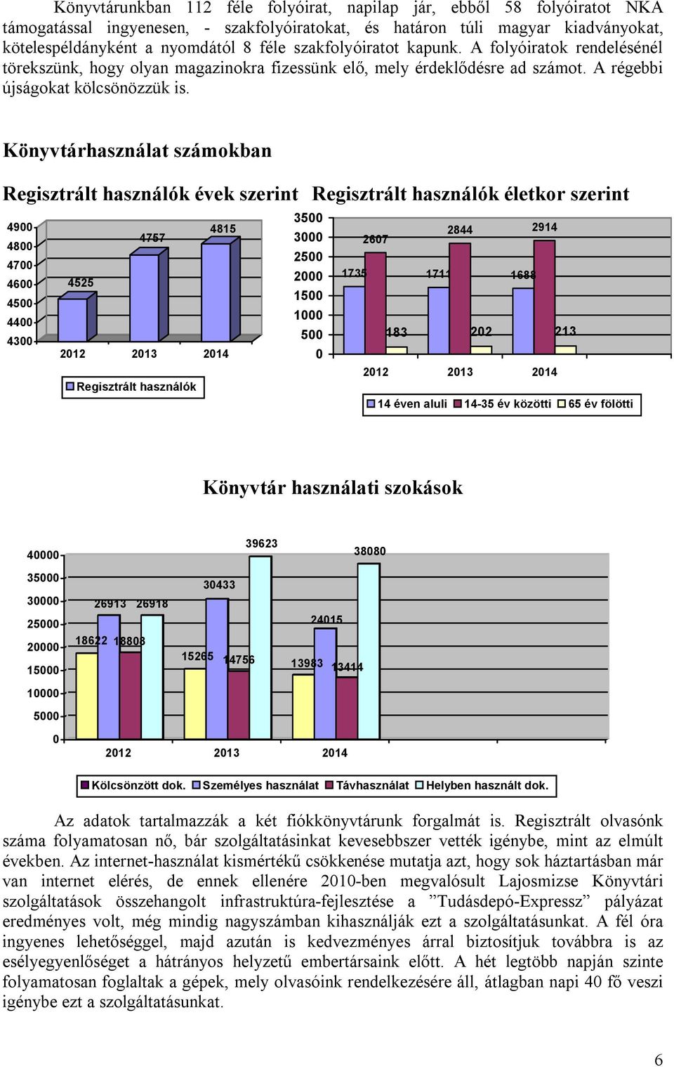 Könyvtárhasználat számokban Regisztrált használók évek szerint Regisztrált használók életkor szerint 3500 4900 4815 2844 2914 4757 3000 2607 4800 2500 4700 2000 1735 1711 1688 4600 4525 1500 4500