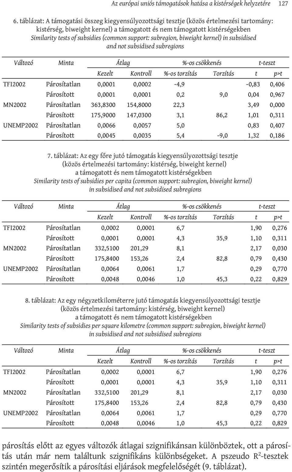 (common support: subregion, biweight kernel) in subsidised and not subsidised subregions 7.
