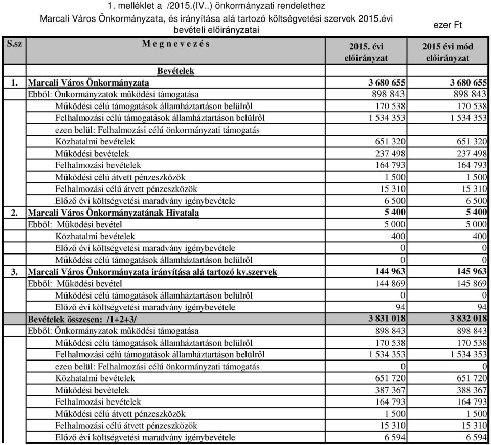Marcali Város Önkormányzata 3 680 655 3 680 655 Ebből: Önkormányzatok működési támogatása 898 843 898 843 Működési célú támogatások államháztartáson belülről 170 538 170 538 Felhalmozási célú