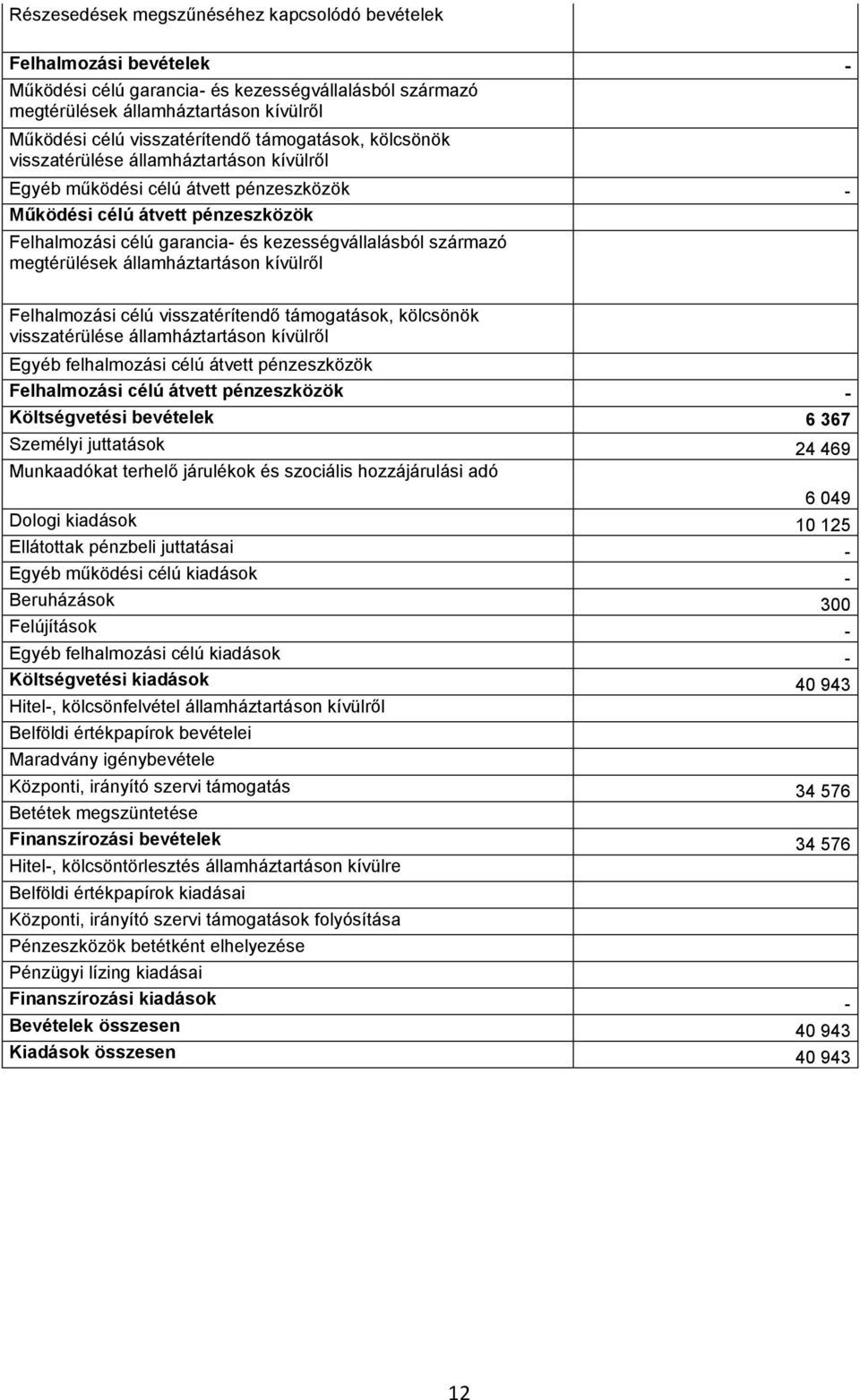 megtérülések államháztartáson kívülről - visszatérülése államháztartáson kívülről Egyéb felhalmozási célú átvett pénzeszközök Felhalmozási célú átvett pénzeszközök - Költségvetési bevételek 6 367