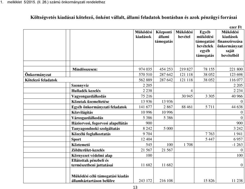 Egyéb működési támogatási bevételek egyéb támogatás ezer Ft Működési kiadások finanszírozása önkormányzat saját bevételből Mindösszesen: 974 035 454 253 219 827 78 155 221 800 Önkormányzat 570 510