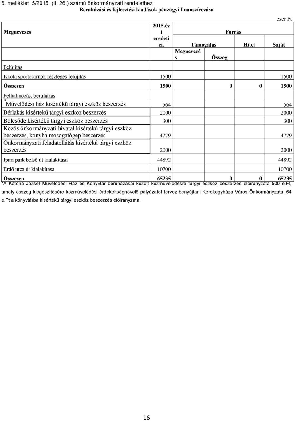 Bérlakás kisértékű tárgyi eszköz beszerzés 2000 2000 Bölcsőde kisértékű tárgyi eszköz beszerzés 300 300 Közös önkormányzati hivatal kisértékű tárgyi eszköz beszerzés, konyha mosogatógép beszerzés