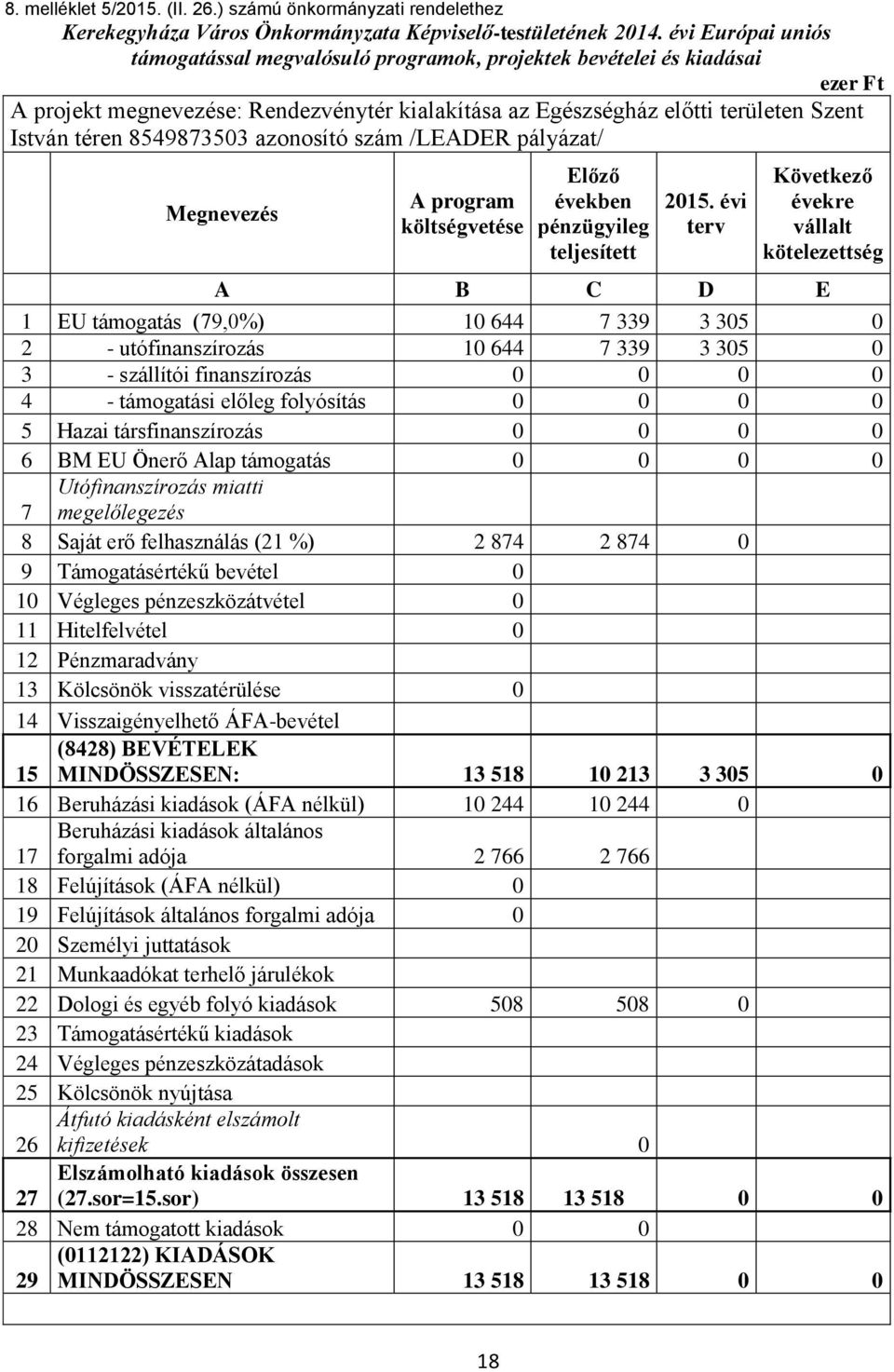 8549873503 azonosító szám /LEADER pályázat/ Megnevezés A program költségvetése Előző években pénzügyileg teljesített 2015.