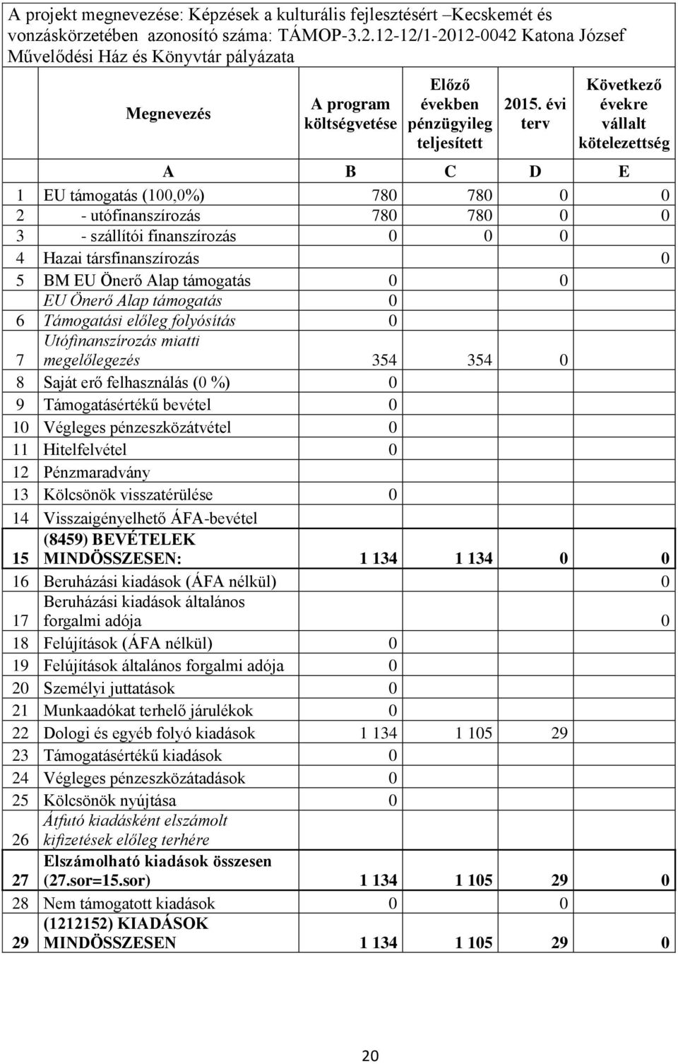 évi terv Következő évekre vállalt kötelezettség A B C D E 1 EU támogatás (100,0%) 780 780 0 0 2 - utófinanszírozás 780 780 0 0 3 - szállítói finanszírozás 0 0 0 4 Hazai társfinanszírozás 0 5 BM EU