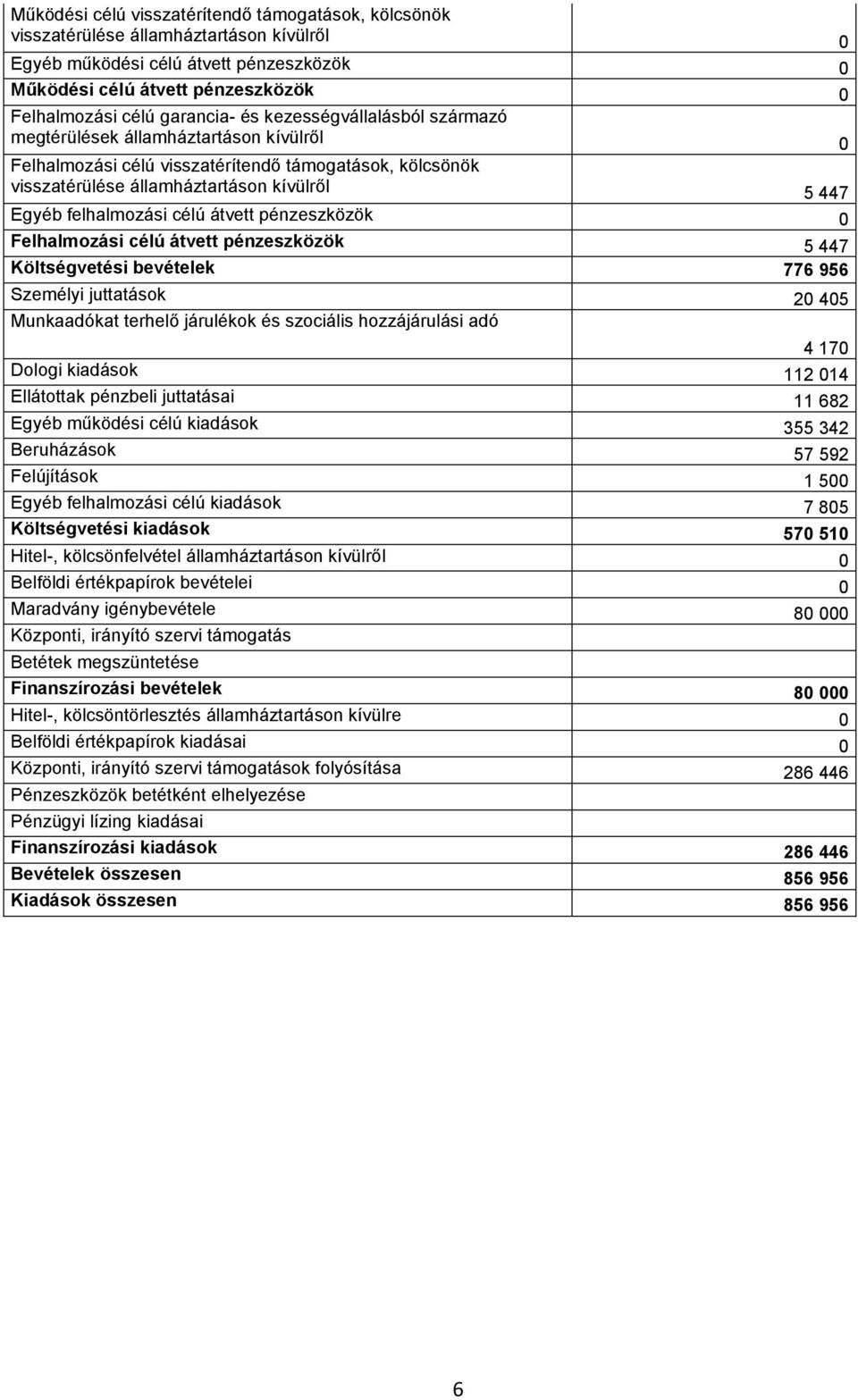 átvett pénzeszközök 5 447 Költségvetési bevételek 776 956 Személyi juttatások 20 405 Munkaadókat terhelő járulékok és szociális hozzájárulási adó 4 170 Dologi kiadások 112 014 Ellátottak pénzbeli