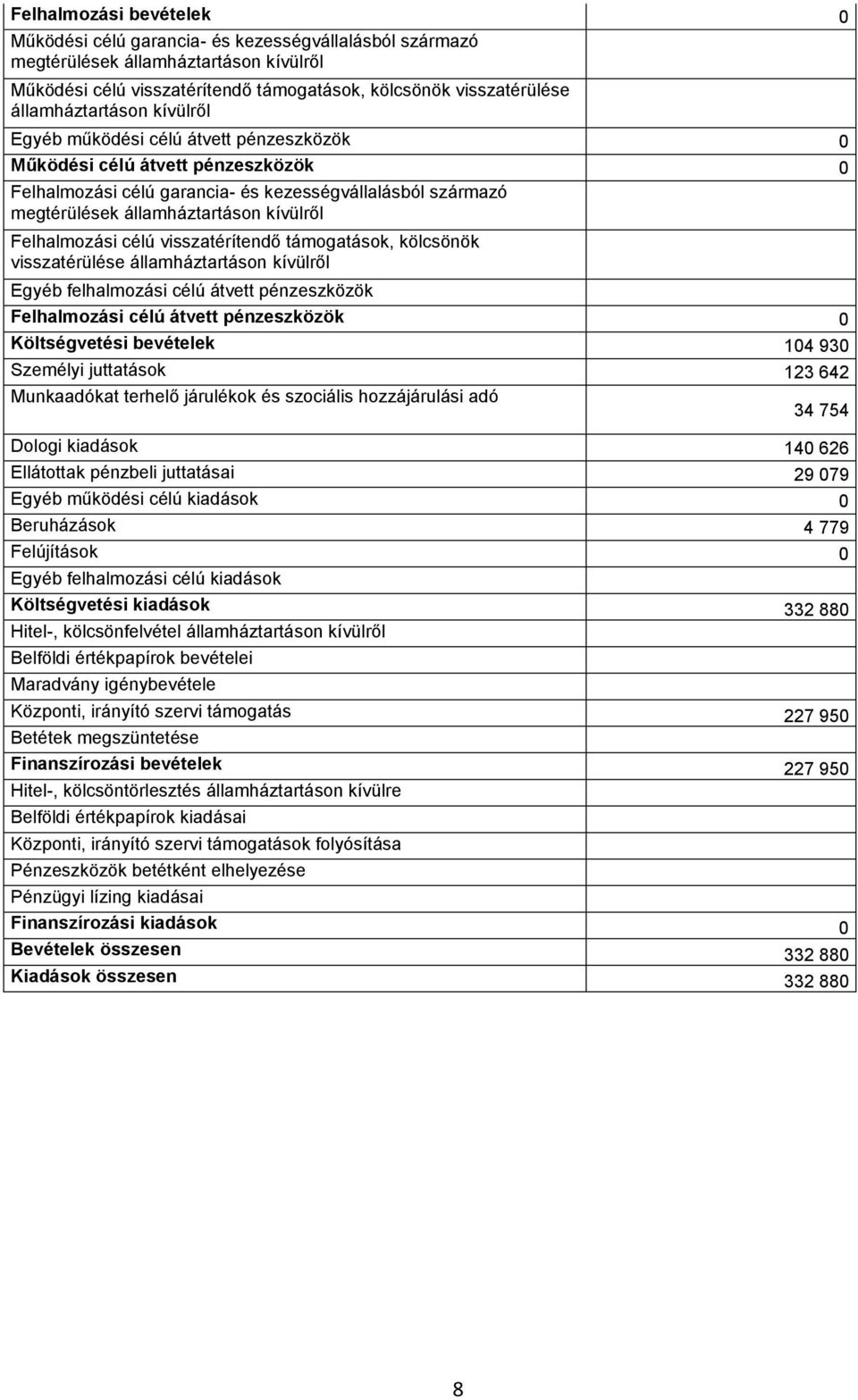 kívülről visszatérülése államháztartáson kívülről Egyéb felhalmozási célú átvett pénzeszközök Felhalmozási célú átvett pénzeszközök 0 Költségvetési bevételek 104 930 Személyi juttatások 123 642