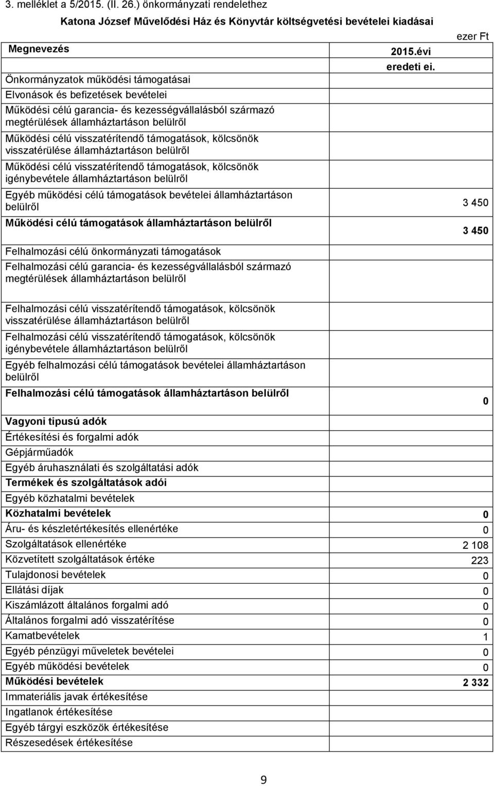 garancia- és kezességvállalásból származó megtérülések államháztartáson belülről Működési célú visszatérítendő támogatások, kölcsönök visszatérülése államháztartáson belülről Működési célú