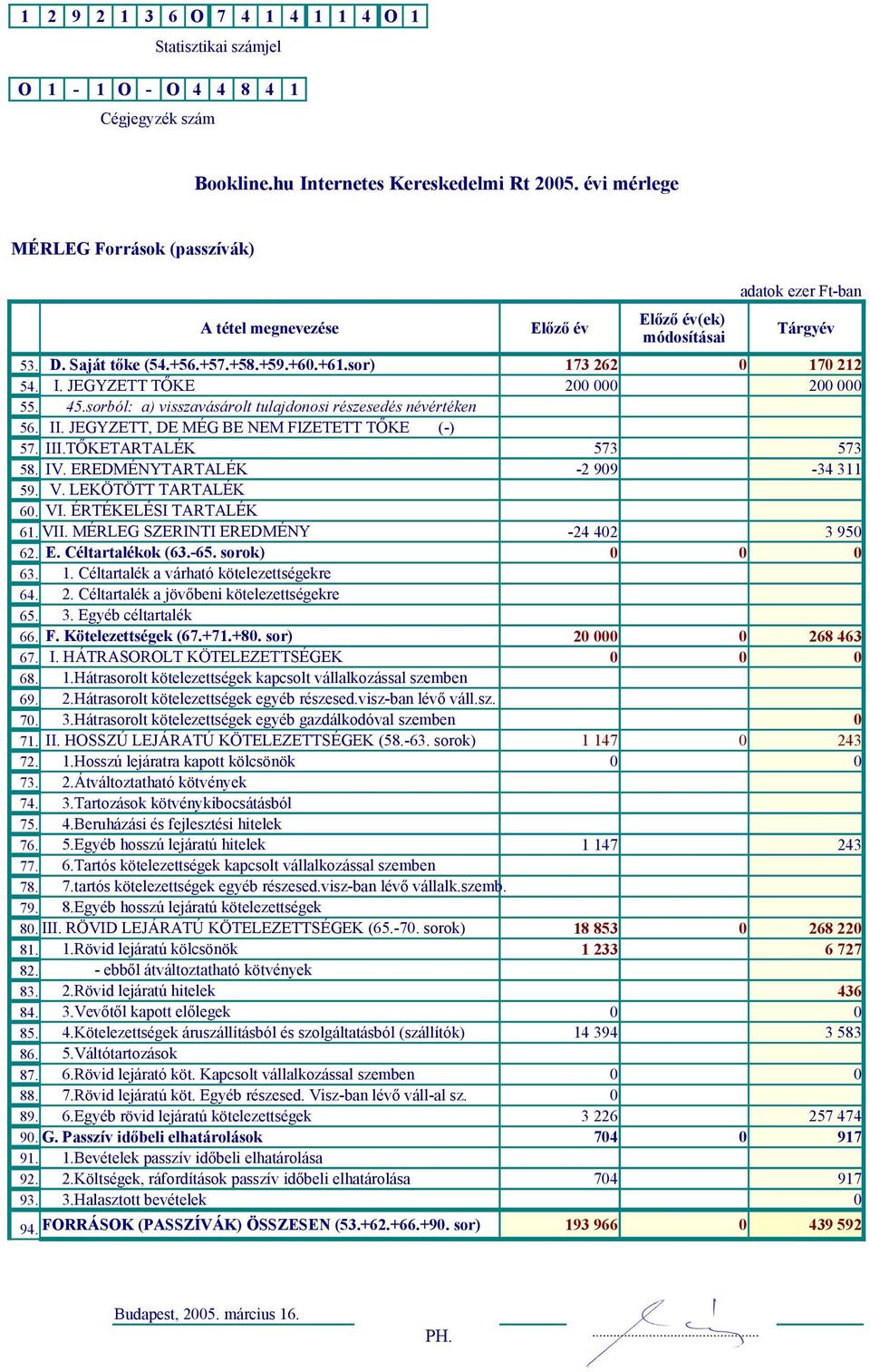 JEGYZETT TŐKE 2 2 55. 45.sorból: a) visszavásárolt tulajdonosi részesedés névértéken 56. II. JEGYZETT, DE MÉG BE NEM FIZETETT TŐKE (-) 57. III.TŐKETARTALÉK 573 573 58. IV. EREDMÉNYTARTALÉK 59. V.