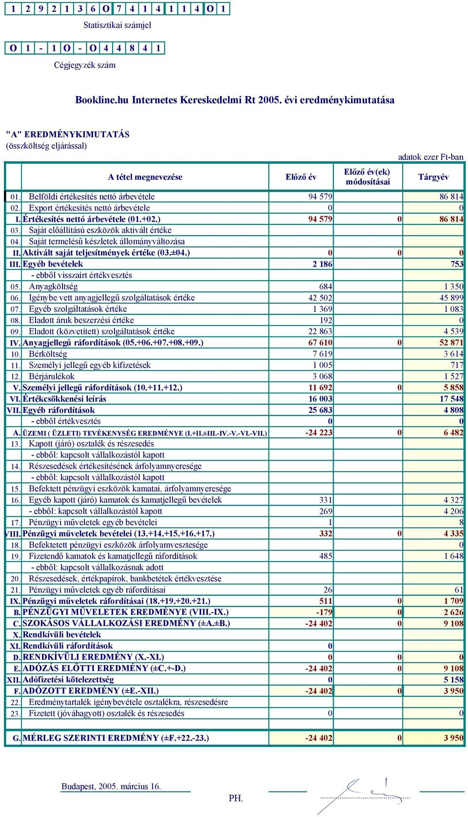 Export értékesítés nettó árbevétele 94 579 86 814 I. Értékesítés nettó árbevétele (1.+2.) 94 579 86 814 3. Saját előállítású eszközök aktivált értéke 4. Saját termelésű készletek állományváltozása II.