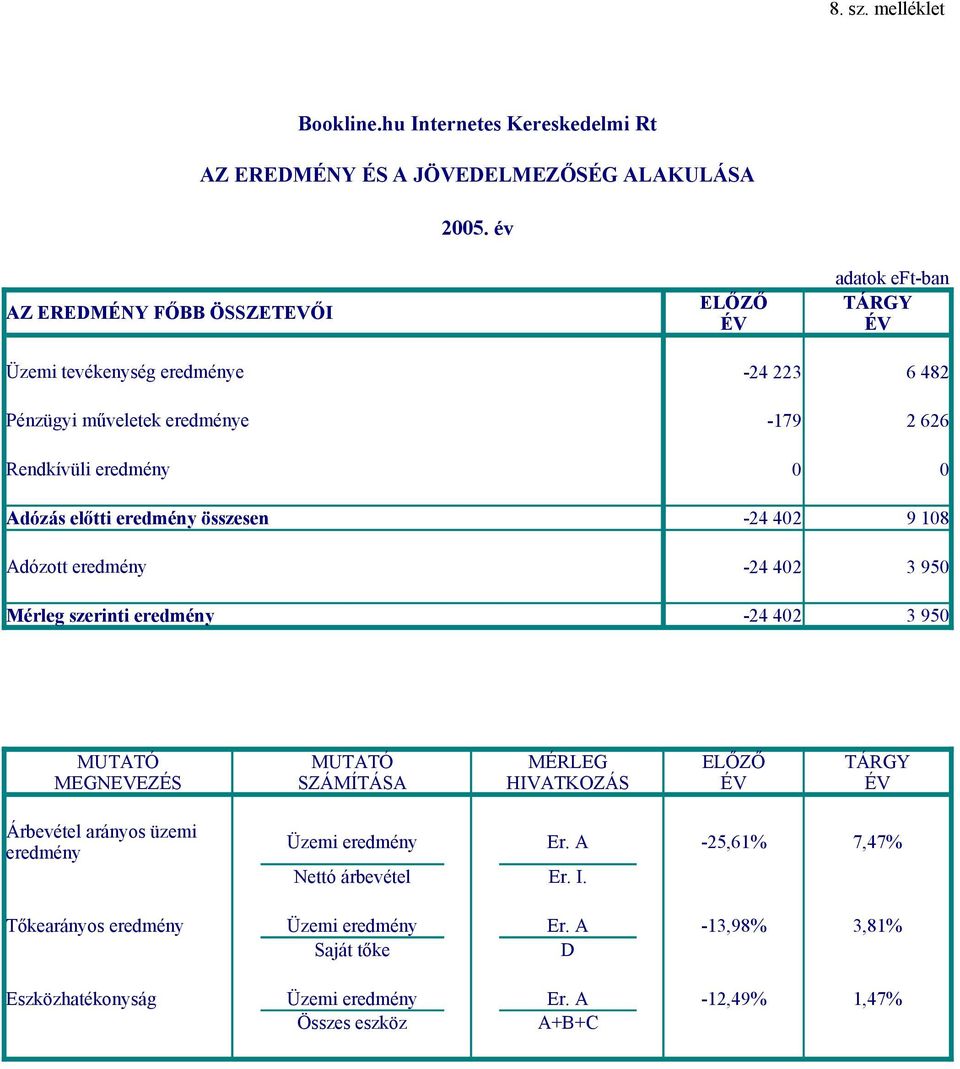 előtti eredmény összesen Adózott eredmény Mérleg szerinti eredmény -24 42 9 18-24 42 3 95-24 42 3 95 MUTATÓ MEGNEVEZÉS MUTATÓ SZÁMÍTÁSA MÉRLEG HIVATKOZÁS ELŐZŐ TÁRGY