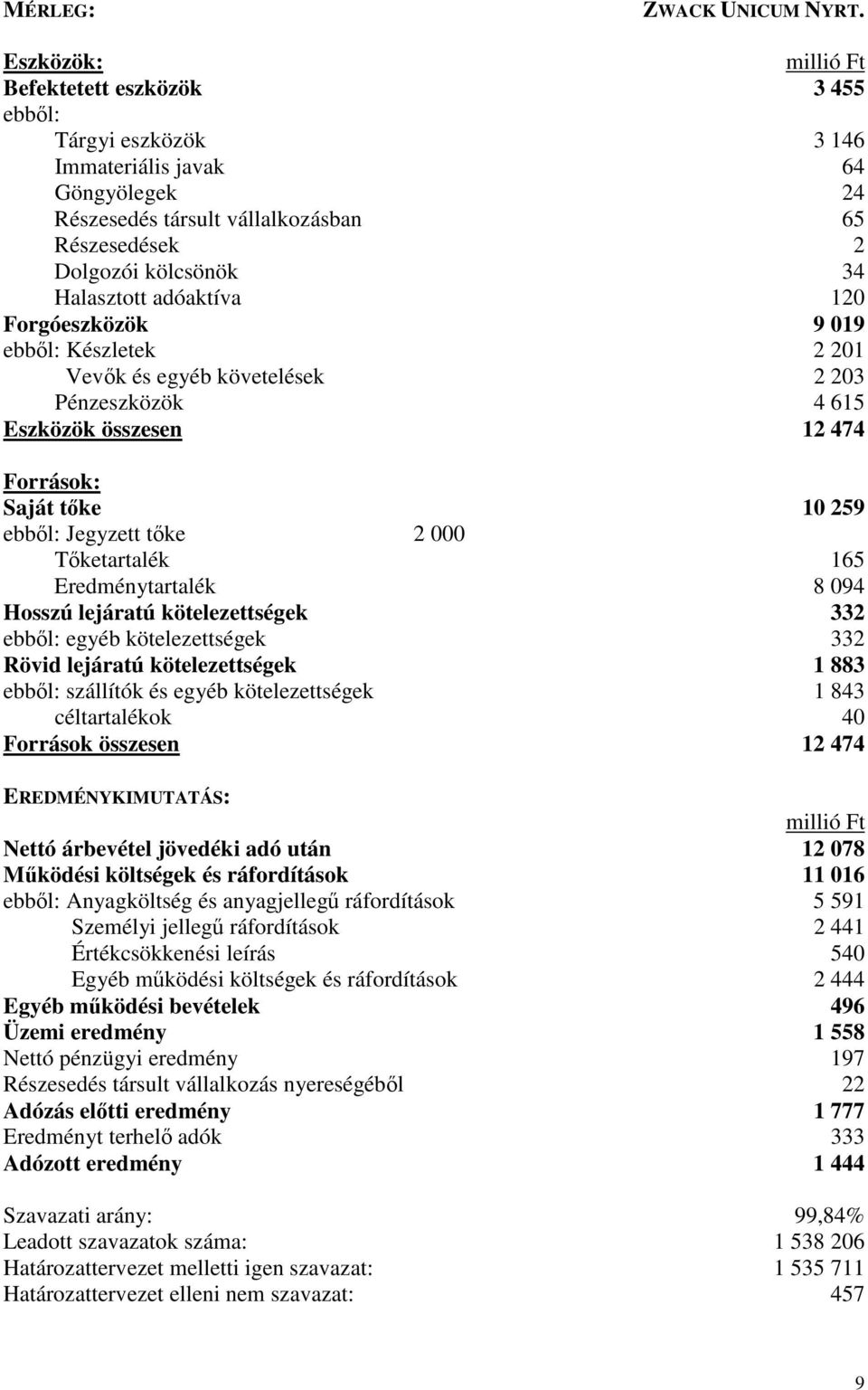 adóaktíva 120 Forgóeszközök 9 019 ebbl: Készletek 2 201 Vevk és egyéb követelések 2 203 Pénzeszközök 4 615 Eszközök összesen 12 474 Források: Saját tke 10 259 ebbl: Jegyzett tke 2 000 Tketartalék 165