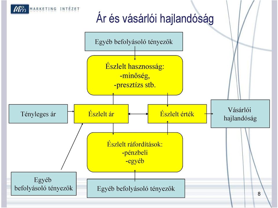 Tényleges ár Észlelt ár Észlelt érték Vásárlói hajlandóság