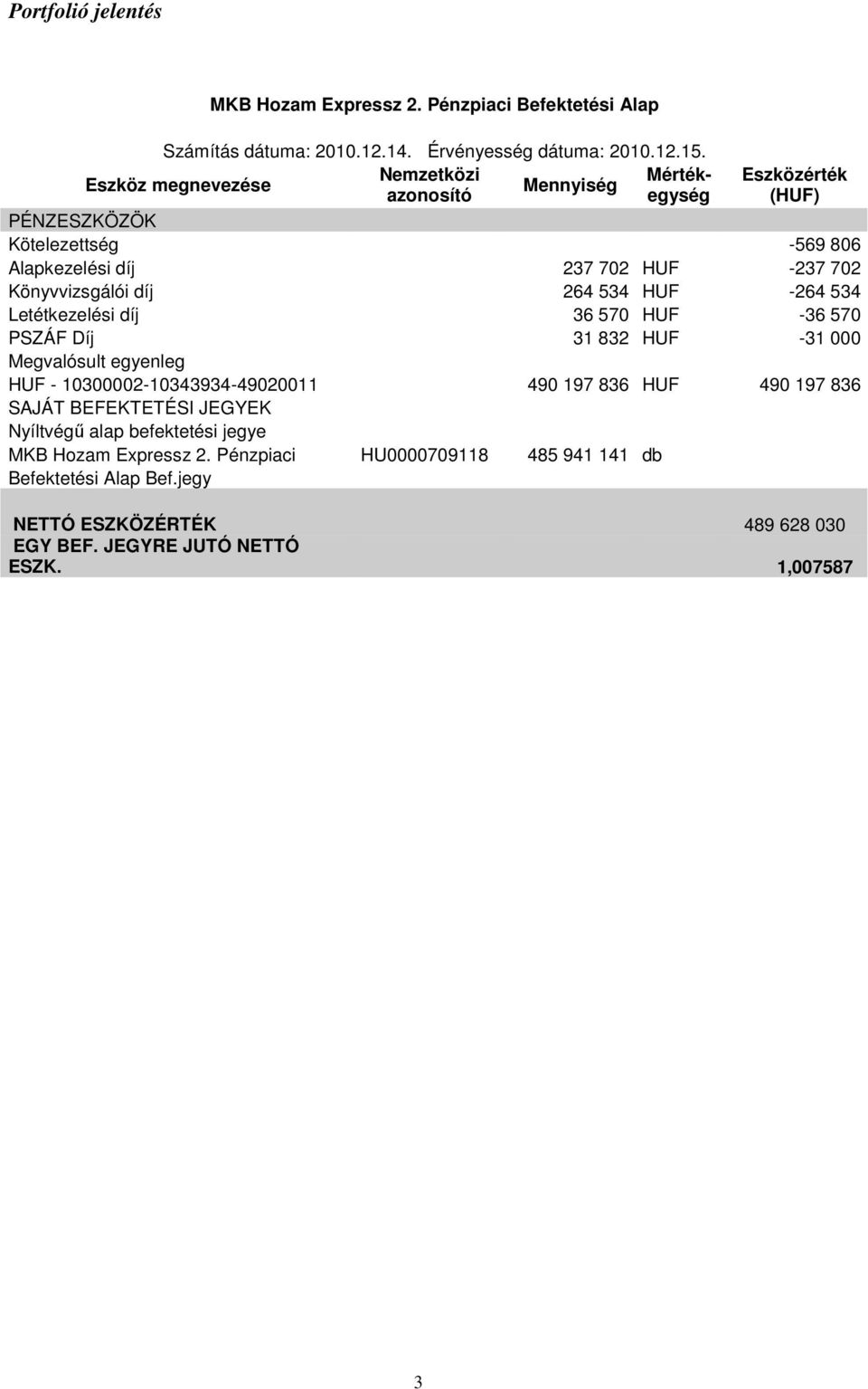 díj 264 534 HUF -264 534 Letétkezelési díj 36 570 HUF -36 570 PSZÁF Díj 31 832 HUF -31 000 Megvalósult egyenleg HUF - 10300002-10343934-49020011 490 197 836 HUF 490 197 836