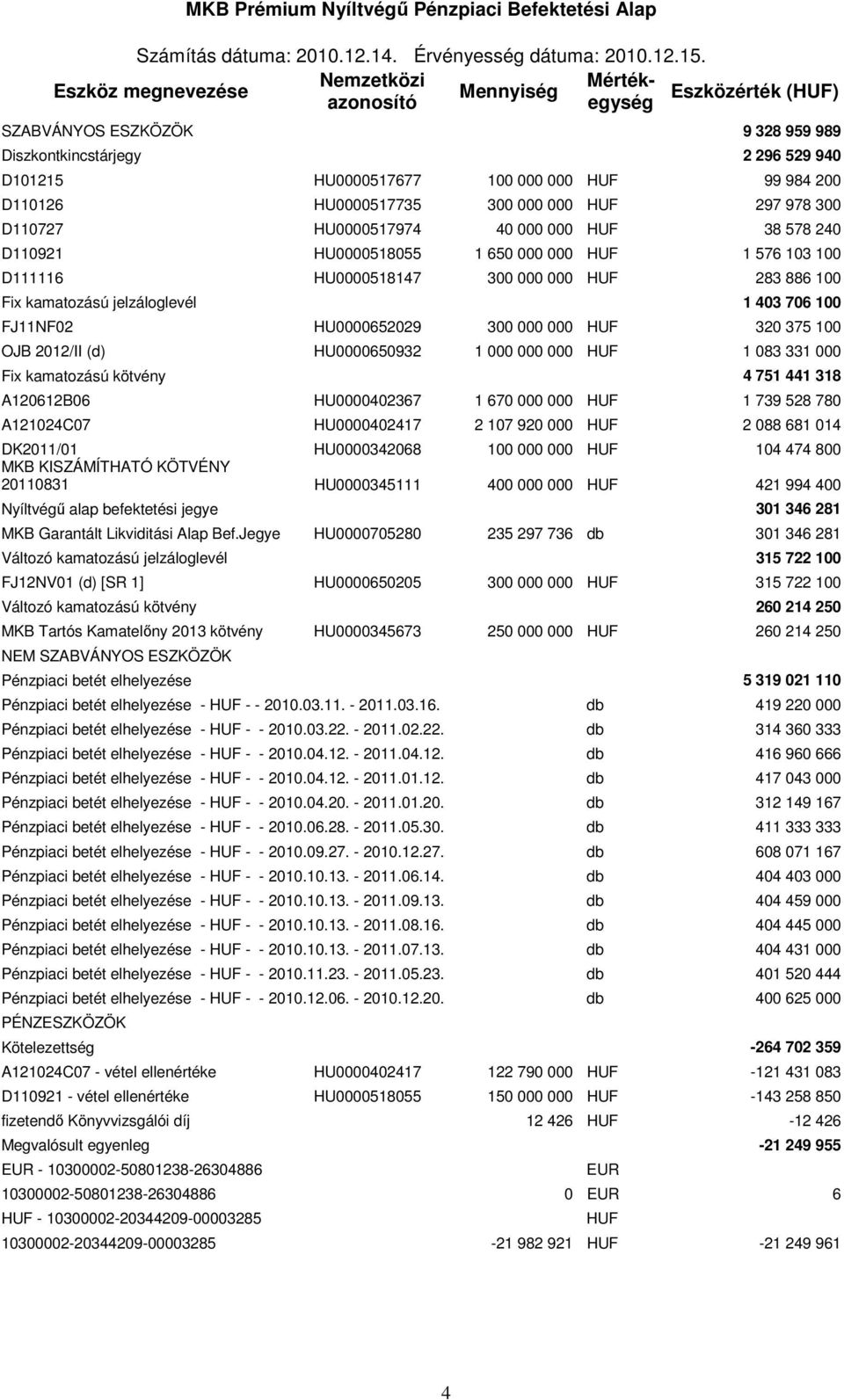 D110126 HU0000517735 300 000 000 HUF 297 978 300 D110727 HU0000517974 40 000 000 HUF 38 578 240 D110921 HU0000518055 1 650 000 000 HUF 1 576 103 100 D111116 HU0000518147 300 000 000 HUF 283 886 100