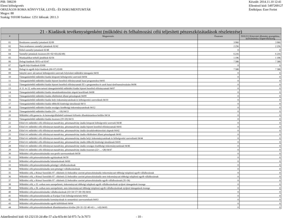 terhelő járulékok 02/56 1 196 1 196 06 Dologi kiadások ÁFÁ-val 03/47 7 588 7 588 07 Egyéb folyó kiadások 03/68 0 0 08 Dologi és egyéb folyó kiadások (06+07) 03/69 7 588 7 588 09 Irányító szerv alá