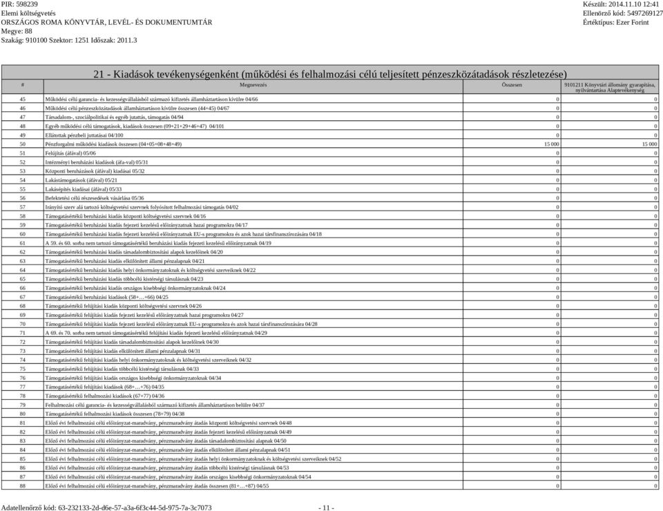 04/67 0 0 47 Társadalom-, szociálpolitikai és egyéb jutattás, támogatás 04/94 0 0 48 Egyéb működési célú támogatások, kiadások összesen (09+21+29+46+47) 04/101 0 0 49 Ellátottak pénzbeli juttatásai