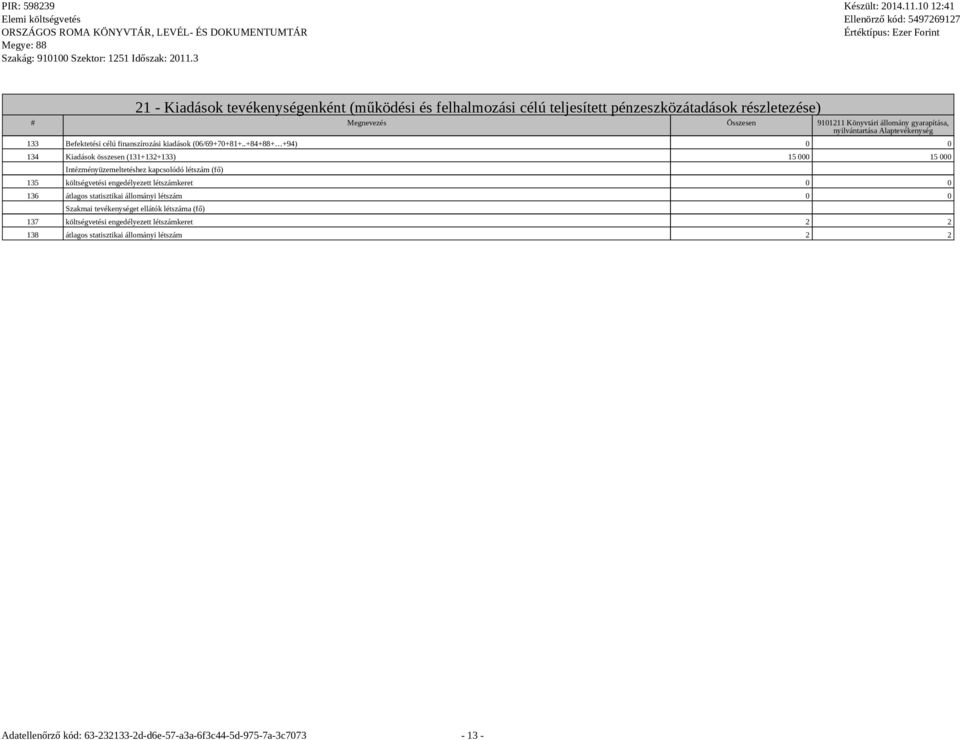 .+84+88+ +94) 0 0 134 Kiadások összesen (131+132+133) 15 000 15 000 Intézményüzemeltetéshez kapcsolódó létszám (fő) 135 költségvetési engedélyezett
