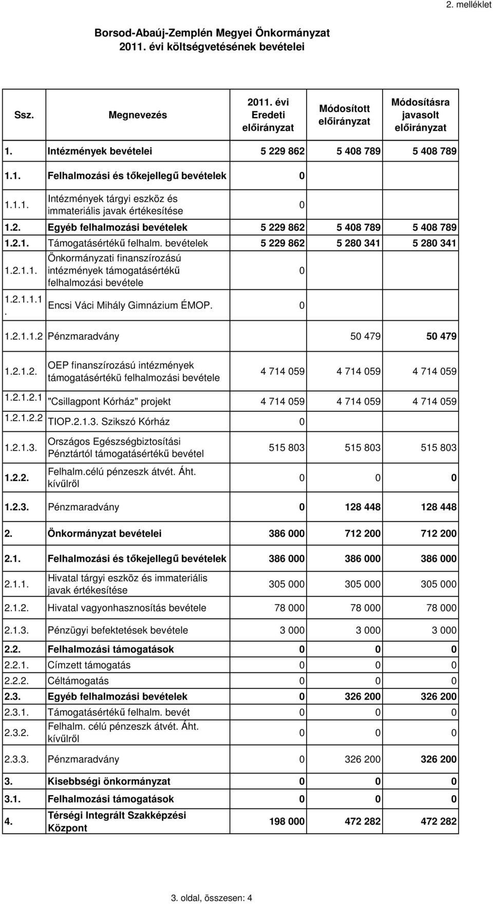 2.1. Támogatásértékű felhalm. bevételek 5 229 862 5 280 341 5 280 341 1.2.1.1. 1.2.1.1.1. Önkormányzati finanszírozású intézmények támogatásértékű felhalmozási bevétele Encsi Váci Mihály Gimnázium ÉMOP.