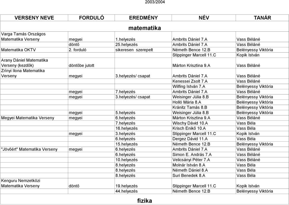 A Vass Béláné Zrínyi Ilona Matematika Verseny megyei 3.helyezés/ csapat Ambrits Dániel 7.A Vass Béláné Kenessei Zsolt 7.A Vass Béláné Wilfing István 7.A Belényessy Viktória megyei 7.