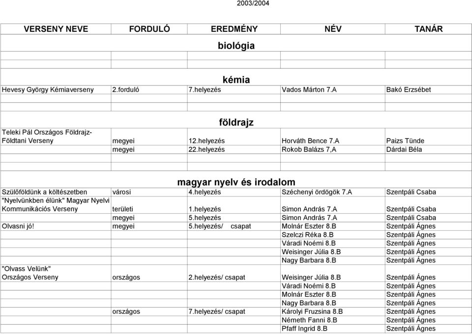 A Szentpáli Csaba "Nyelvünkben élünk" Magyar Nyelvi Kommunikációs Verseny területi 1.helyezés Simon András 7.A Szentpáli Csaba megyei 5.helyezés Simon András 7.A Szentpáli Csaba Olvasni jó! megyei 5.helyezés/ csapat Molnár Eszter 8.