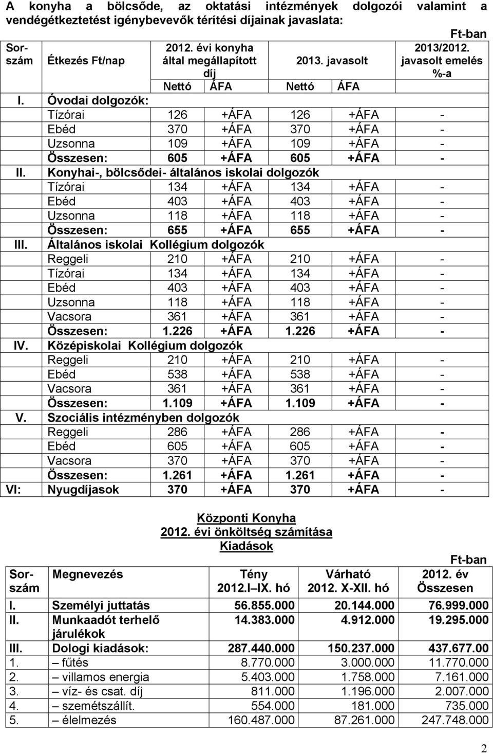 IV. Konyhai-, bölcsődei- általános iskolai dolgozók Tízórai 134 +ÁFA 134 +ÁFA - Ebéd 403 +ÁFA 403 +ÁFA - Uzsonna 118 +ÁFA 118 +ÁFA - Összesen: 655 +ÁFA 655 +ÁFA - Általános iskolai Kollégium dolgozók