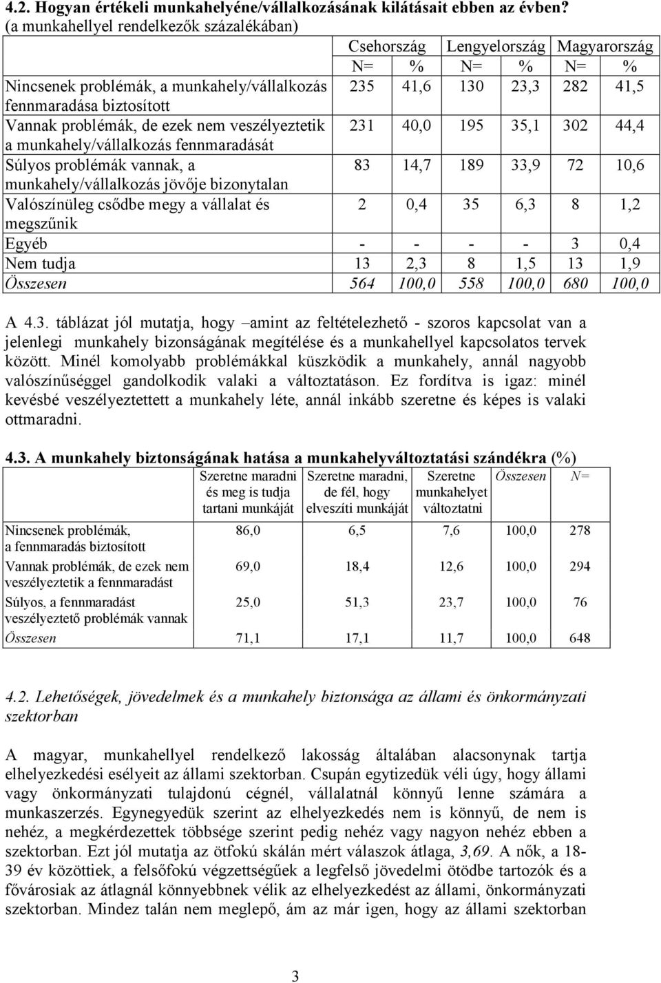 ezek nem veszélyeztetik 231 40,0 195 35,1 302 44,4 a munkahely/vállalkozás fennmaradását Súlyos problémák vannak, a 83 14,7 189 33,9 72 10,6 munkahely/vállalkozás jövője bizonytalan Valószínüleg