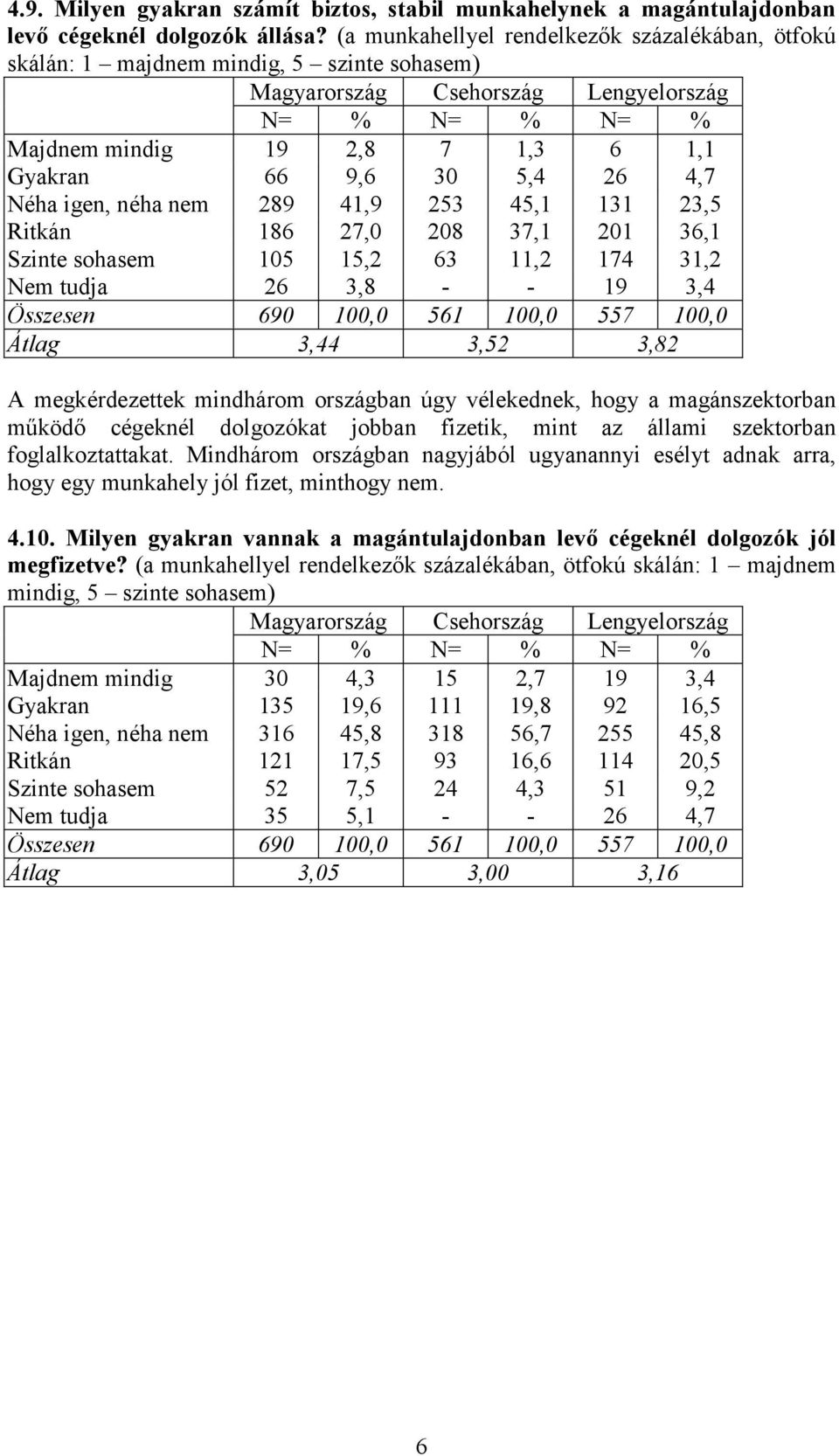 igen, néha nem 289 41,9 253 45,1 131 23,5 Ritkán 186 27,0 208 37,1 201 36,1 Szinte sohasem 105 15,2 63 11,2 174 31,2 Nem tudja 26 3,8 - - 19 3,4 Összesen 690 100,0 561 100,0 557 100,0 Átlag 3,44 3,52
