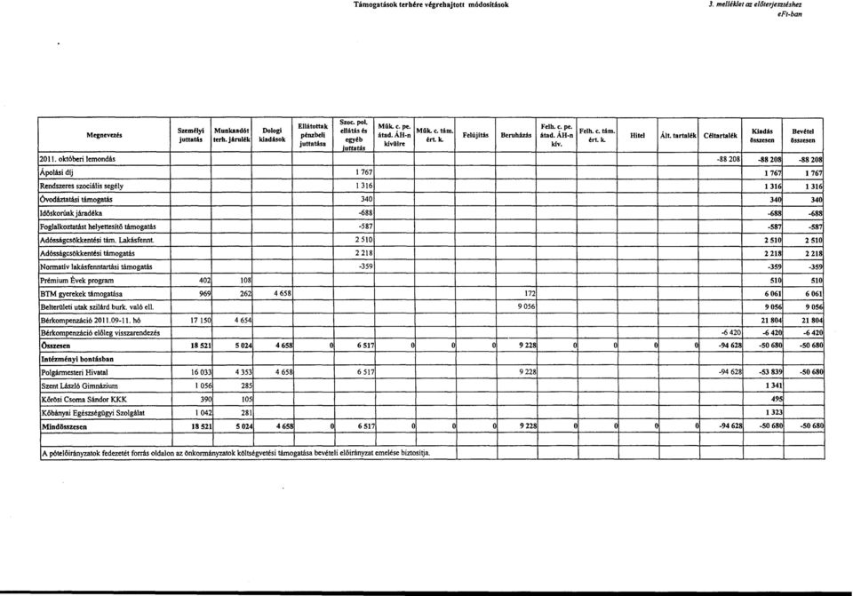 któberi lemndás Áplási díj l 767 Rendszeres szciális segély l 316 ÓVdáztatási támgatás 340 Időskrúak járadéka -688 Fglalkztatást helyettesítő támgatás -587 Adósságcsökkentési tám.