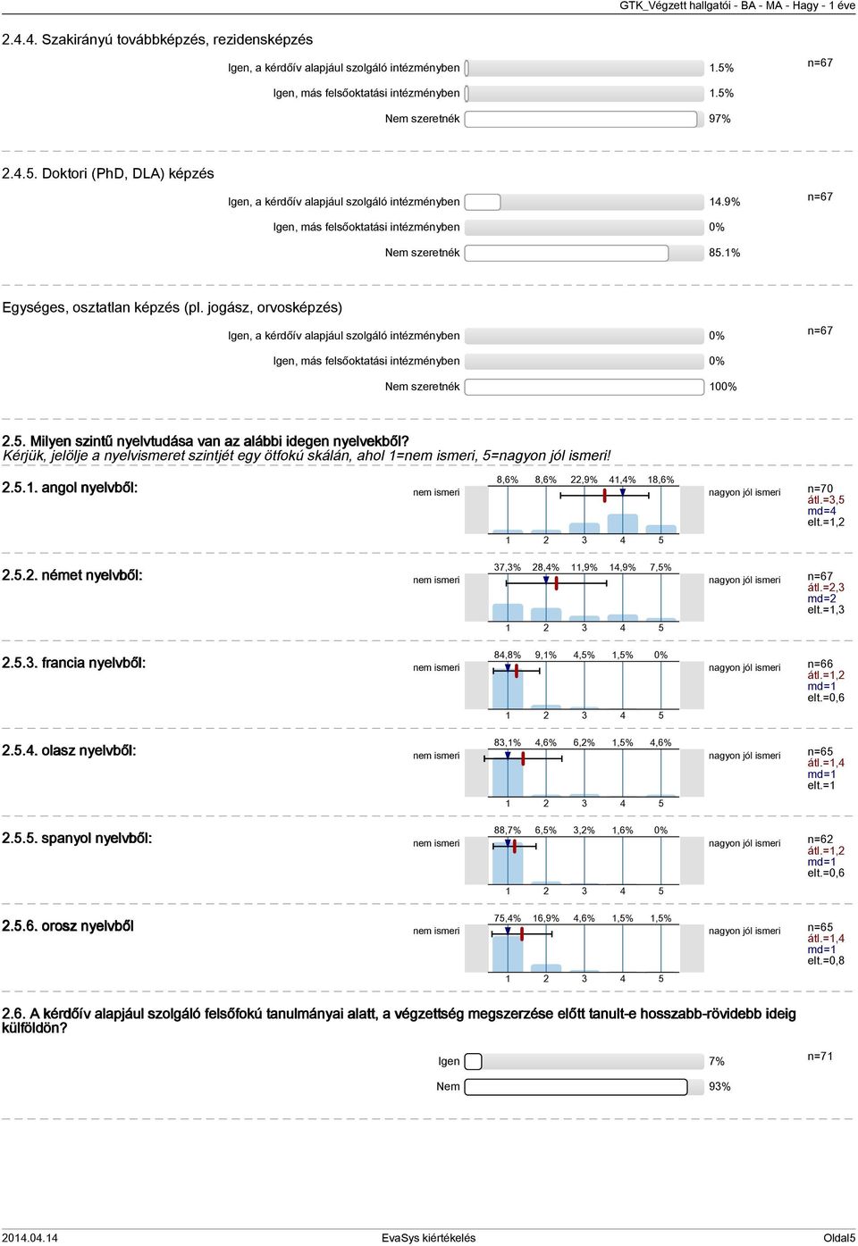 jogász, orvosképzés) Igen, a kérdőív alapjául szolgáló intézményben 0% n=67 Igen, más felsőoktatási intézményben 0% Nem szeretnék 00%.5. Milyen szintű nyelvtudása van az alábbi idegen nyelvekből?