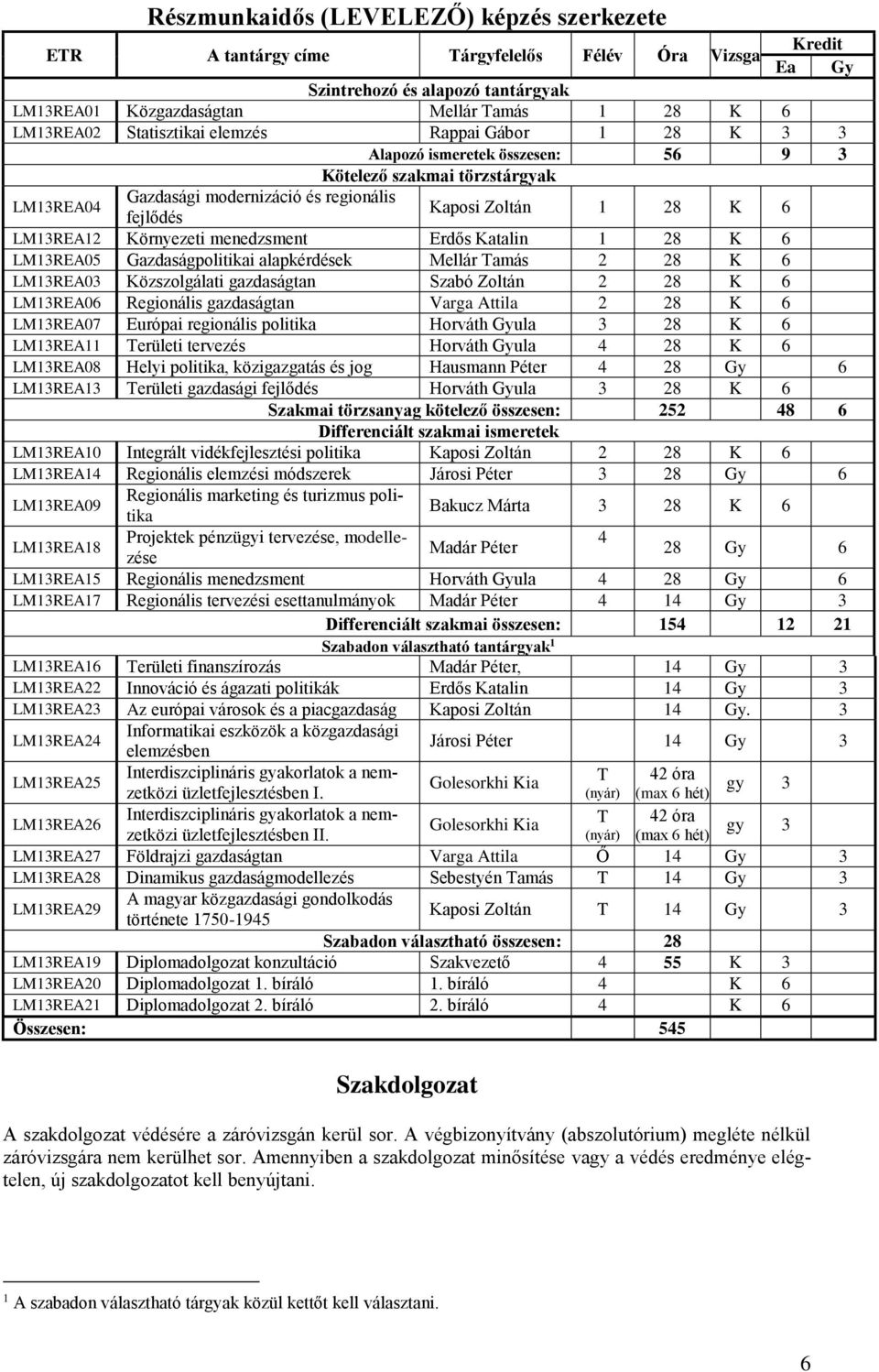 Környezeti menedzsment Erdős Katalin 1 28 K 6 LM13REA05 Gazdaságpolitikai alapkérdések Mellár Tamás 2 28 K 6 LM13REA03 Közszolgálati gazdaságtan Szabó Zoltán 2 28 K 6 LM13REA06 Regionális gazdaságtan