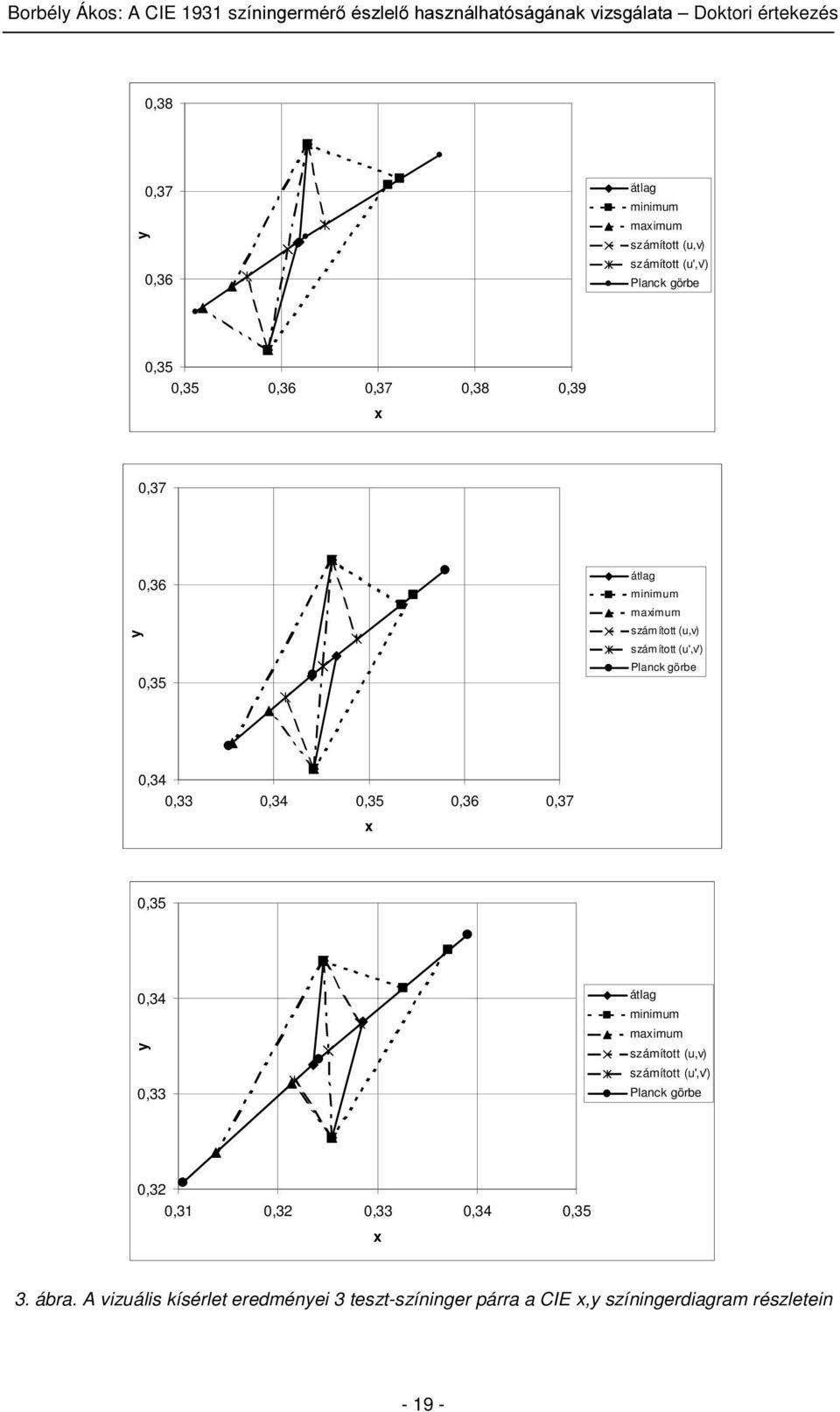 0,37 x 0,35 0,34 y 0,33 átlag minimum maximum számított (u,v) számított (u',v') Planck görbe 0,32 0,31 0,32 0,33