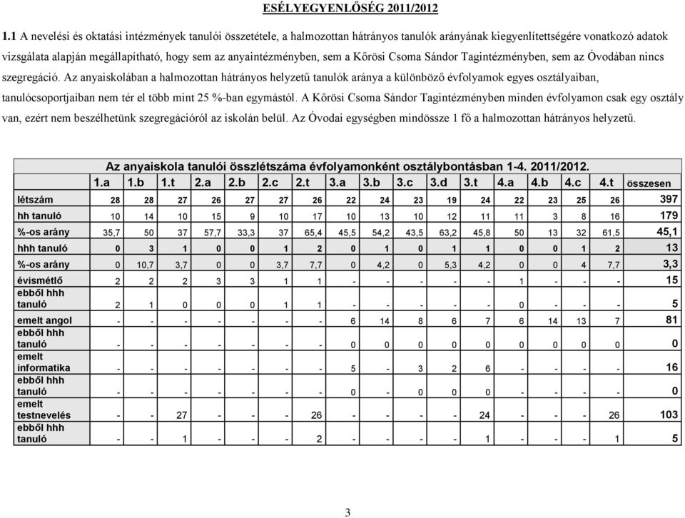 Az anyaiskolá a halmozottan hátrányos helyzetű aránya a különböző évfolyamok egyes osztályai, tanulócsoportjai nem tér el több mint 25 egymástól.