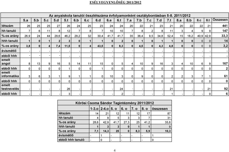 9,5 34,8 52,4 15 18,2 40,9 42,9 33,3 hhh tanuló 1 0 1 2 3 0 1 1 0 2 0 1 0 1 1 0 0 0 0 14 %-os arány 3,8 0 4 7,4 11,5 0 4 43,5 0 8,3 0 4,5 0 4,3 4,8 0 0 0 0 3,2 évismétlő - - - - - - - - - - - - - - -
