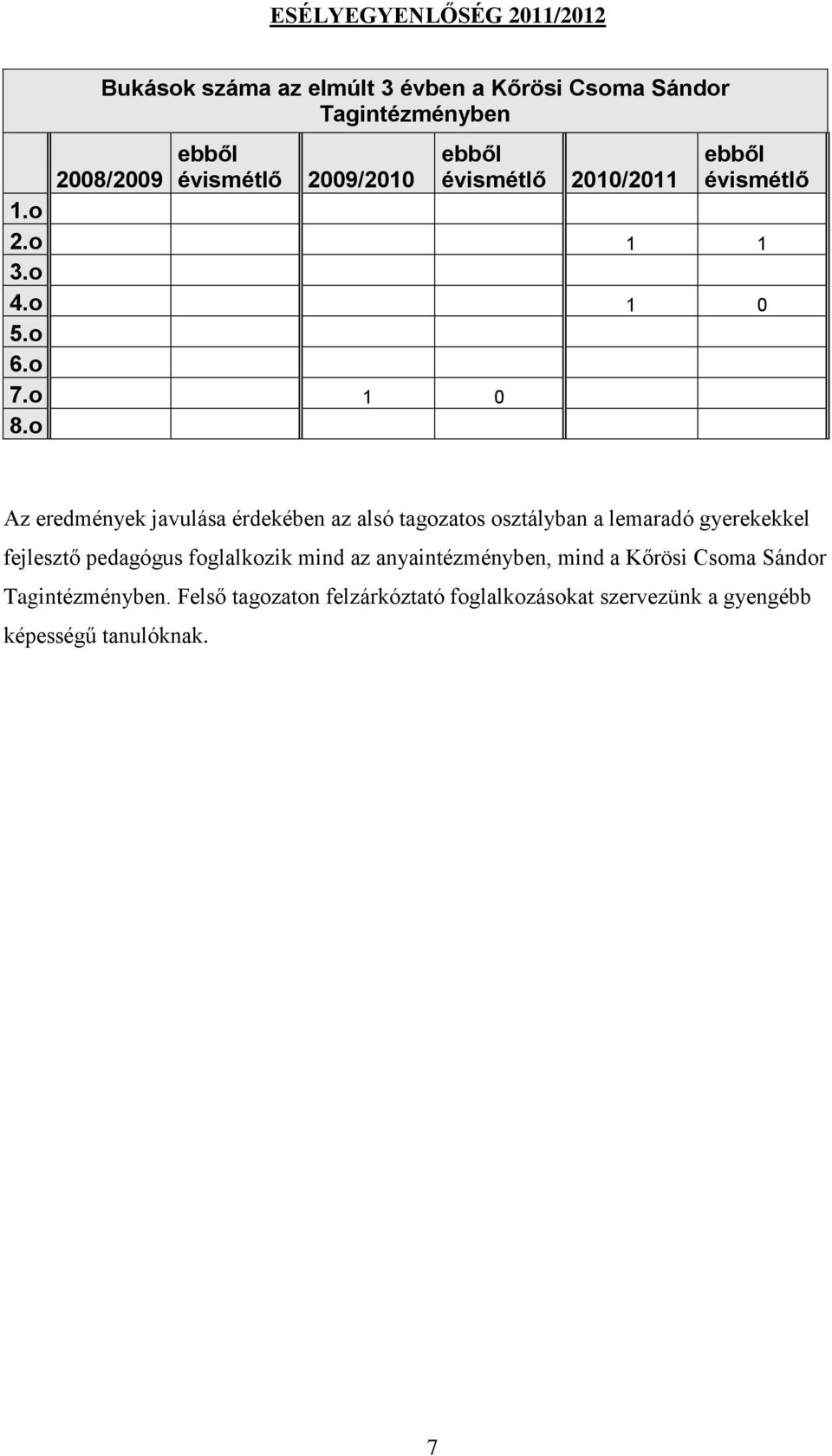 o Az eredmények javulása érdekében az alsó tagozatos osztály a lemaradó gyerekekkel fejlesztő pedagógus