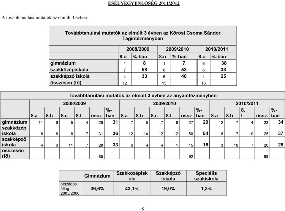 2009/2010 2010/2011 8.a 8.b 8.c 8.t össz %- 8.a 8.b 8.c 8.t össz %- 8.a 8.b 8. t %- össz.