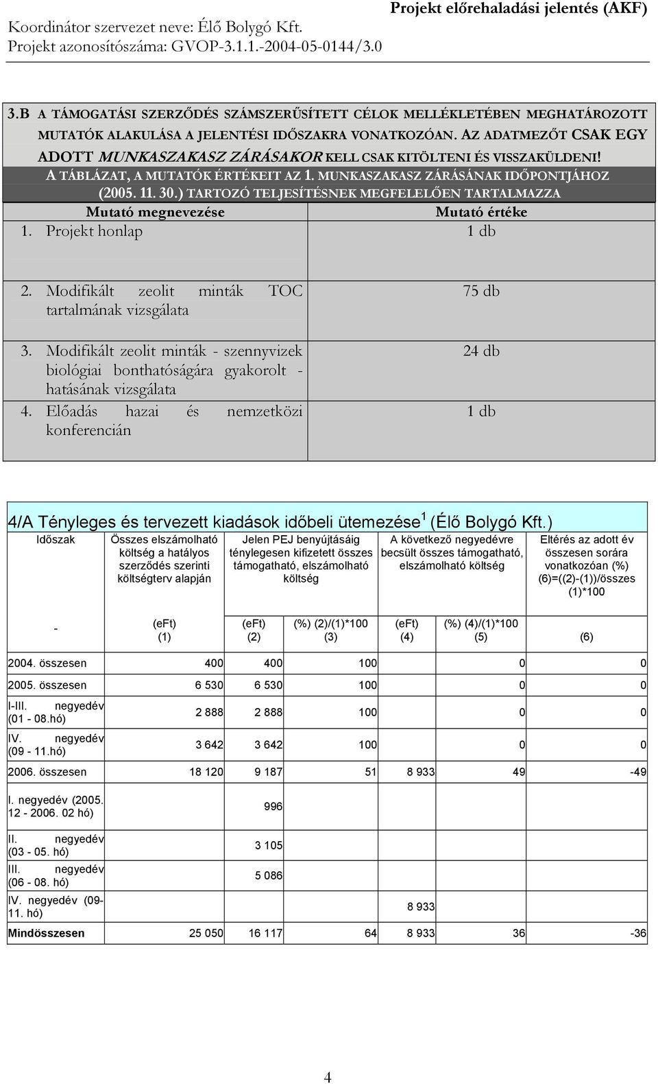 ) TARTOZÓ TELJESÍTÉSNEK MEGFELELŐEN TARTALMAZZA Mutató megnevezése Mutató értéke 1. Projekt honlap 1 db 2. Modifikált zeolit minták TOC tartalmának vizsgálata 3.