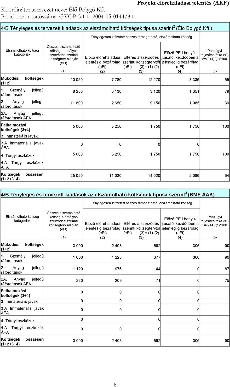 A Immateriális javak Ténylegesen kifizetett összes támogatható, elszámolható költség Előző előrehaladási jelentésig bezárólag Eltérés a szerződés szerinti költségtervtől = - Előző PEJ benyújtásától
