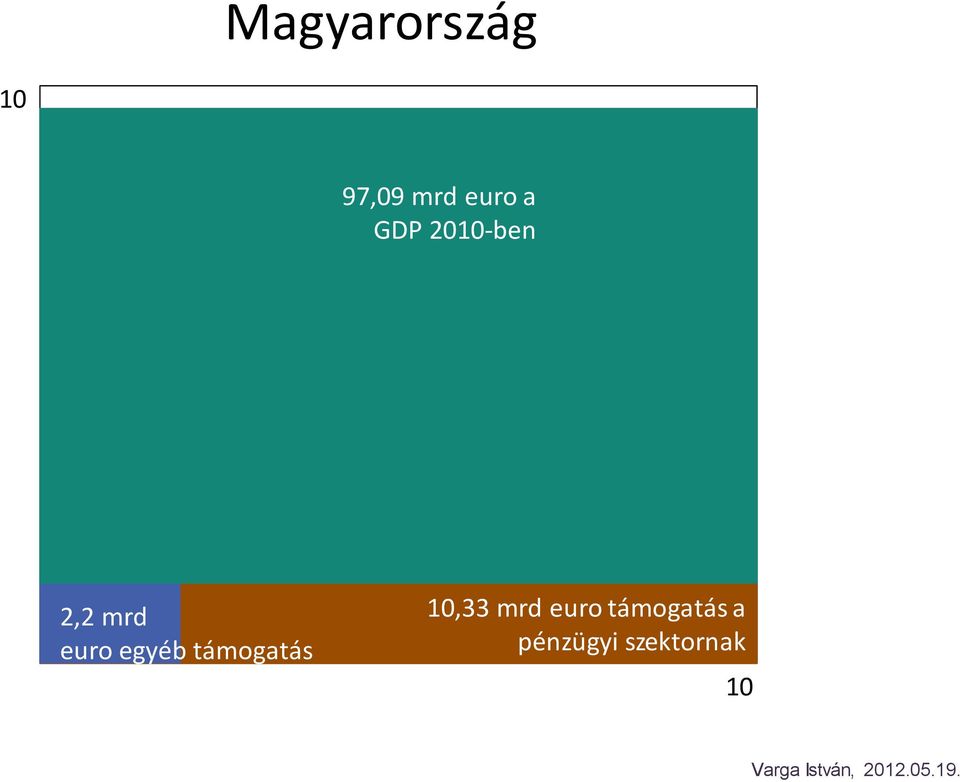 egyéb támogatás 10,33 mrd euro