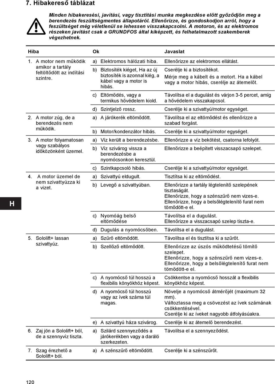 A motoron, és az elektromos részeken javítást csak a GRUNDFOS által kiképzett, és felhatalmazott szakemberek végezhetnek. Hiba Ok Javaslat 1.