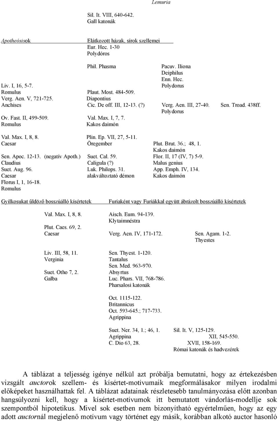 Romulus Kakos daimón Val. Max. I, 8, 8. Plin. Ep. VII, 27, 5-11. Caesar Öregember Plut. Brut. 36.; 48, 1. Kakos daimón Sen. Apoc. 12-13. (negatív Apoth.) Suet. Cal. 59. Flor. II, 17 (IV, 7) 5-9.