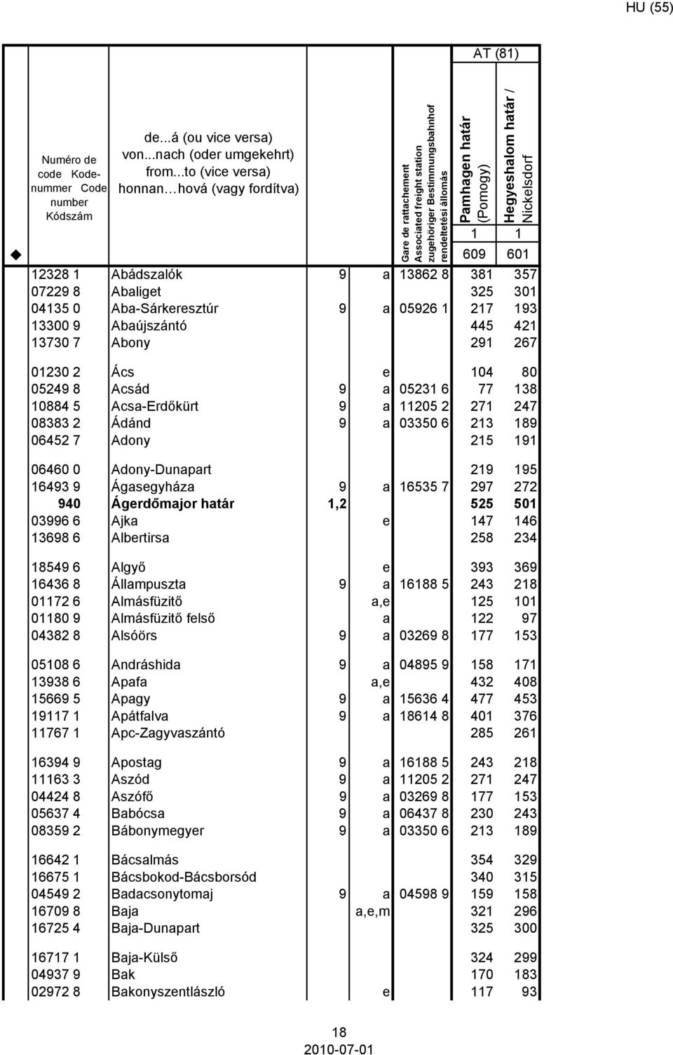 16535 7 940 Ágerdőmajor határ 1,2 03996 6 Ajka e 13698 6 Albertirsa 18549 6 Algyő e 16436 8 Állampuszta 9 a 16188 5 01172 6 Almásfüzitő a,e 01180 9 Almásfüzitő felső a 04382 8 Alsóörs 9 a 03269 8