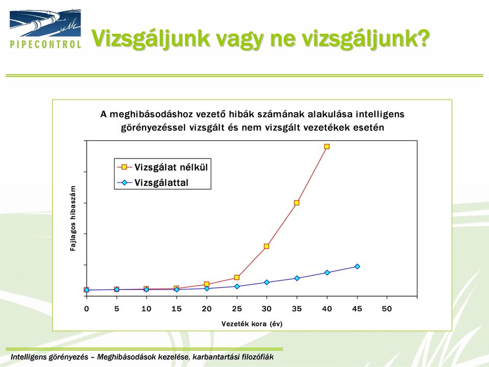 görényezéssel vizsgált és nem vizsgált vezetékek esetén