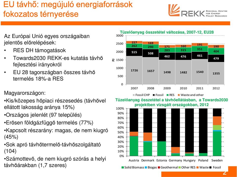 Kapcsolt részarány: magas, de nem kiugró (45%) Sok apró távhőtermelő-távhőszolgáltató (104) Számottevő, de nem kiugró szórás a helyi távhőárakban (1,7 szeres) PJ 3000 2500 2000 1500 1000 Tüzelőanyag