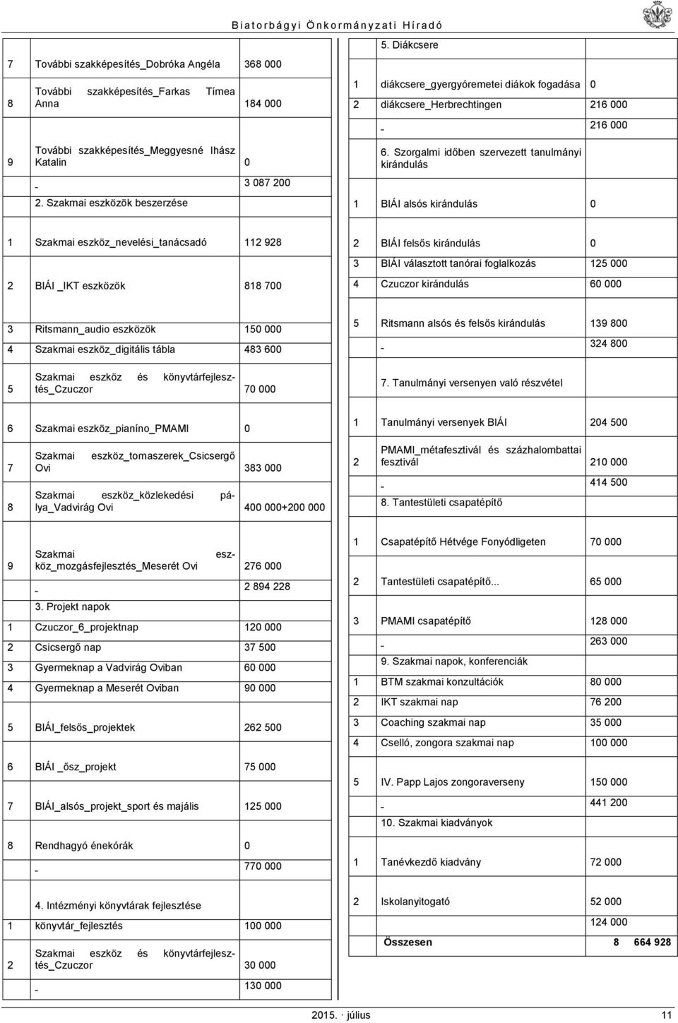 Szorgalmi időben szervezett tanulmányi kirándulás 1 BIÁI alsós kirándulás 0 1 Szakmai eszköz_nevelési_tanácsadó 112 928 2 BIÁI _IKT eszközök 818 700 2 BIÁI felsős kirándulás 0 3 BIÁI választott