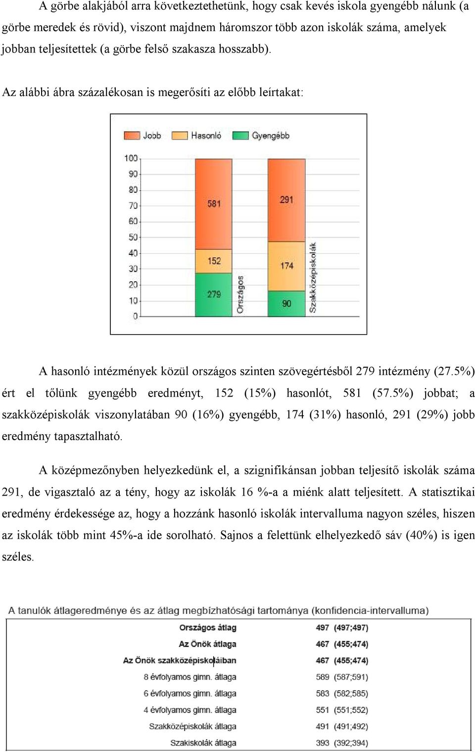 5%) ért el tőlünk gyengébb eredményt, 152 (15%) hasonlót, 581 (57.5%) jobbat; a szakközépiskolák viszonylatában 90 (16%) gyengébb, 174 (31%) hasonló, 291 (29%) jobb eredmény tapasztalható.